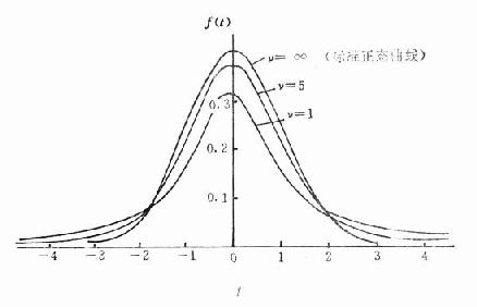 ���ɶȷֱ�Ϊ1��5���޵�t�ֲ�