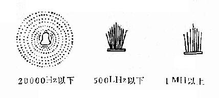 ��ͬƵ�������Ĵ�����ʽ